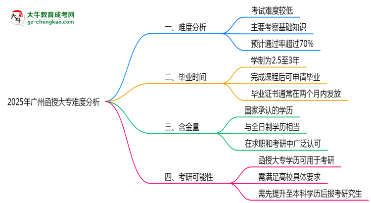 2025年廣州函授大專難度分析：通過率超70%？思維導(dǎo)圖
