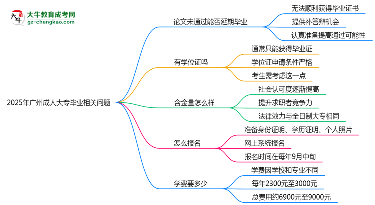 2025年廣州成人大專論文未通過能否延期畢業(yè)？思維導(dǎo)圖
