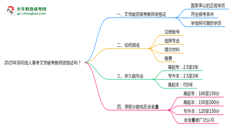 2025年深圳成人高考文憑能考教師資格證嗎？思維導(dǎo)圖