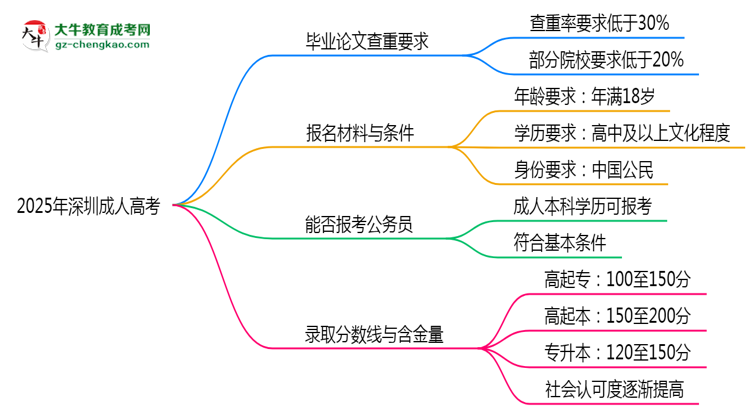 2025年深圳成人高考論文查重率要求：低于30%？思維導(dǎo)圖