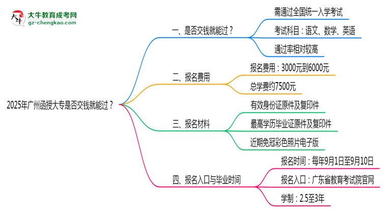 2025年廣州函授大專(zhuān)是否交錢(qián)就能過(guò)？通過(guò)率真相思維導(dǎo)圖
