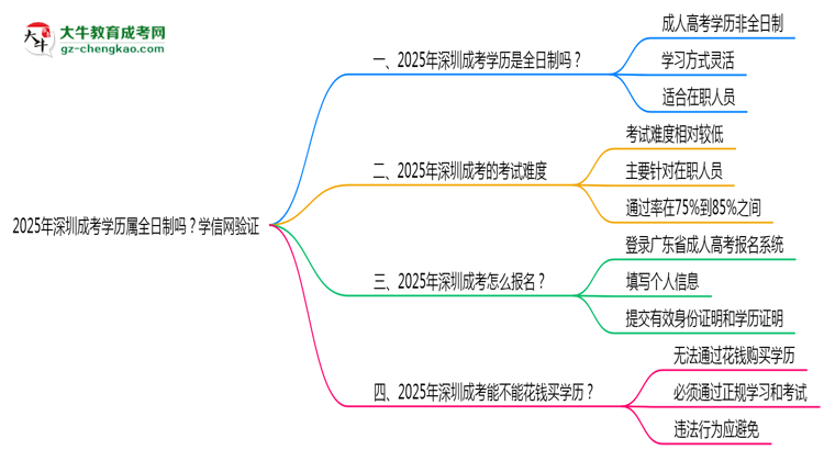 2025年深圳成考學歷屬全日制嗎？學信網(wǎng)驗證思維導圖