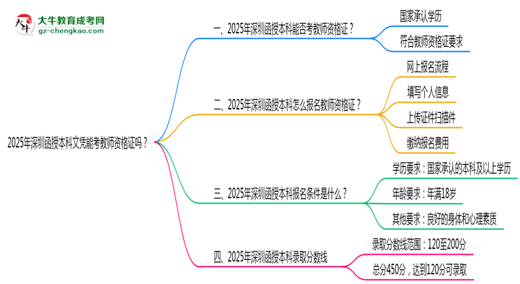 2025年深圳函授本科文憑能考教師資格證嗎？思維導(dǎo)圖