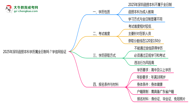 2025年深圳函授本科學(xué)歷屬全日制嗎？學(xué)信網(wǎng)驗(yàn)證思維導(dǎo)圖