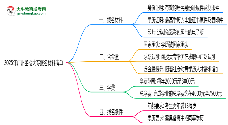 2025年廣州函授大專報(bào)名材料清單（附模板下載鏈接）思維導(dǎo)圖