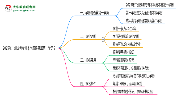 2025年廣州成考專升本學(xué)歷是否算第一學(xué)歷？定義思維導(dǎo)圖