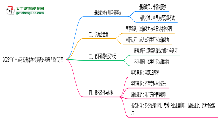 2025年廣州成考專升本學(xué)位英語必考嗎？替代方案思維導(dǎo)圖