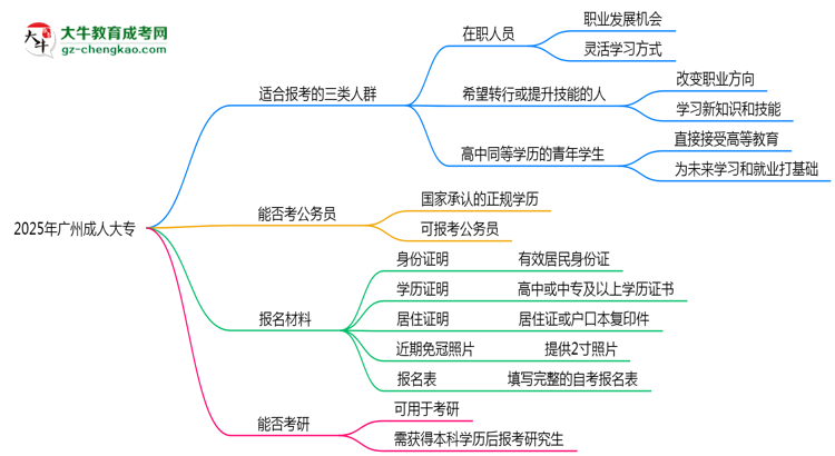2025年廣州適合報成人大專的三類人群推薦思維導(dǎo)圖