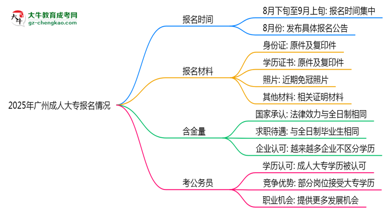 2025年廣州成人大專報名是否全年開放？時間限制思維導圖