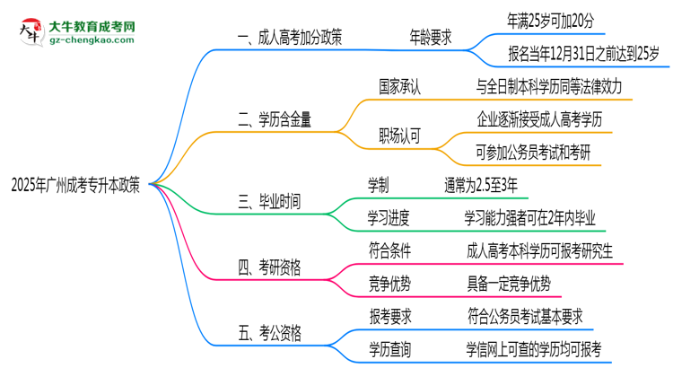 2025年廣州成考專升本25歲加20分政策適用條件思維導圖