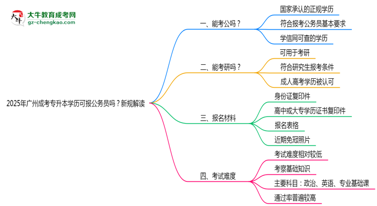 2025年廣州成考專升本學(xué)歷可報(bào)公務(wù)員嗎？新規(guī)解讀思維導(dǎo)圖