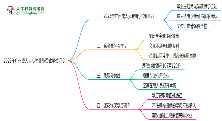2025年廣州成人大專畢業(yè)能否拿學(xué)位證？官方申請條件思維導(dǎo)圖