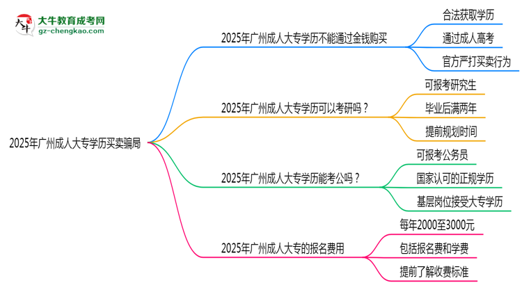 2025年廣州成人大專學(xué)歷買(mǎi)賣(mài)騙局！官方嚴(yán)打公告思維導(dǎo)圖