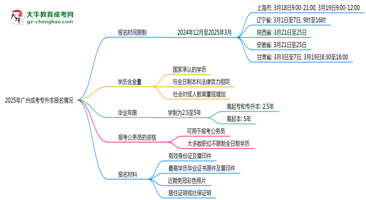 2025年廣州成考專升本報(bào)名是否全年開(kāi)放？時(shí)間限制思維導(dǎo)圖