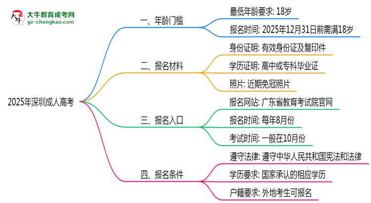 2025年深圳成人高考年齡門檻：最低多少歲可報？思維導圖