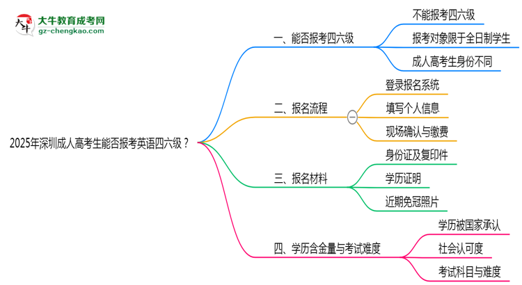 2025年深圳成人高考生能否報考英語四六級？思維導圖