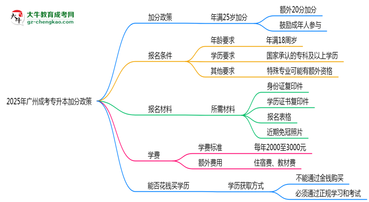 2025年廣州成考專升本加分政策：25歲自動(dòng)加20分？思維導(dǎo)圖
