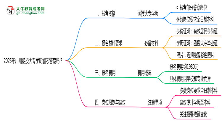 2025年廣州函授大專學(xué)歷能考警察嗎？崗位限制思維導(dǎo)圖