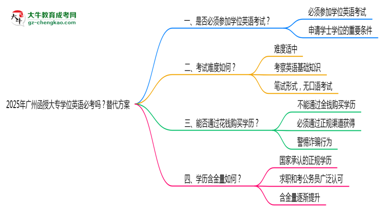 2025年廣州函授大專學(xué)位英語必考嗎？替代方案思維導(dǎo)圖