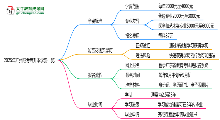2025年廣州成考專升本學(xué)費一覽：總費用+分期政策說明思維導(dǎo)圖