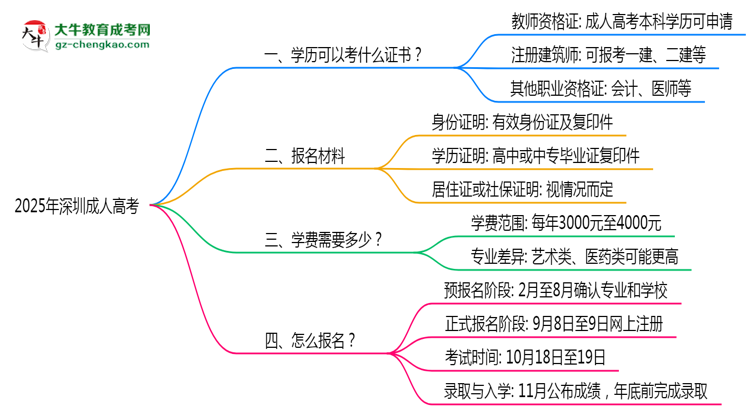 2025年深圳成人高考學(xué)歷可考證書(shū)：一建/教資等思維導(dǎo)圖