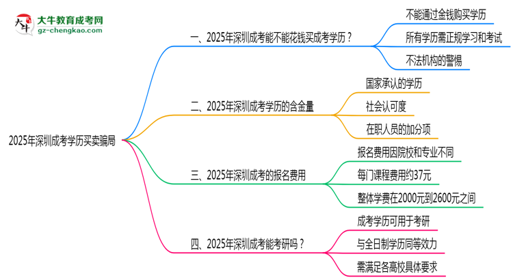 2025年深圳成考學(xué)歷買(mǎi)賣(mài)騙局！官方嚴(yán)打公告思維導(dǎo)圖