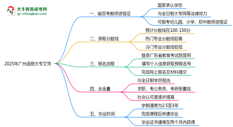 2025年廣州函授大專文憑能考教師資格證嗎？思維導圖