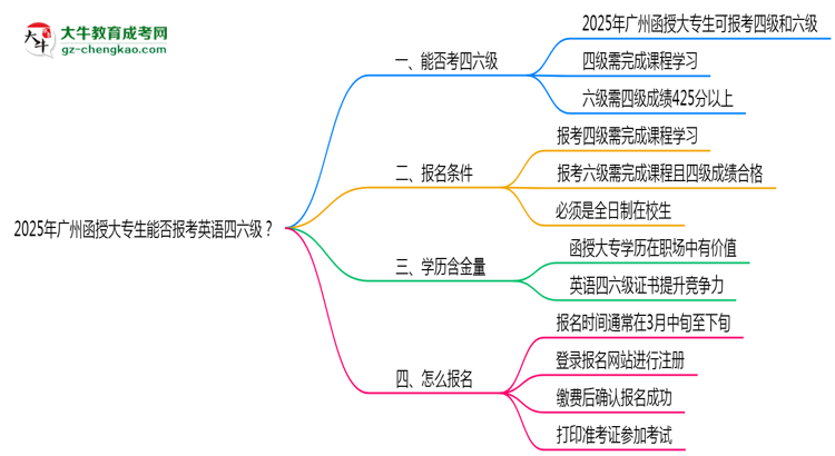 2025年廣州函授大專生能否報考英語四六級？思維導(dǎo)圖