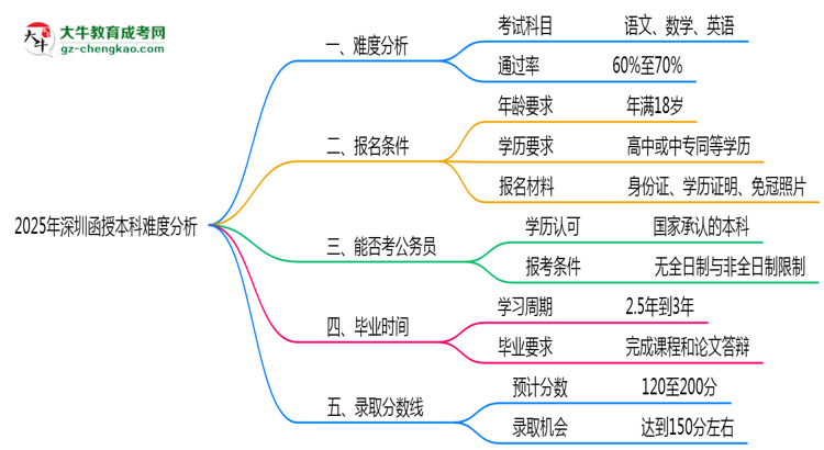 2025年深圳函授本科難度分析：通過率超70%？思維導(dǎo)圖