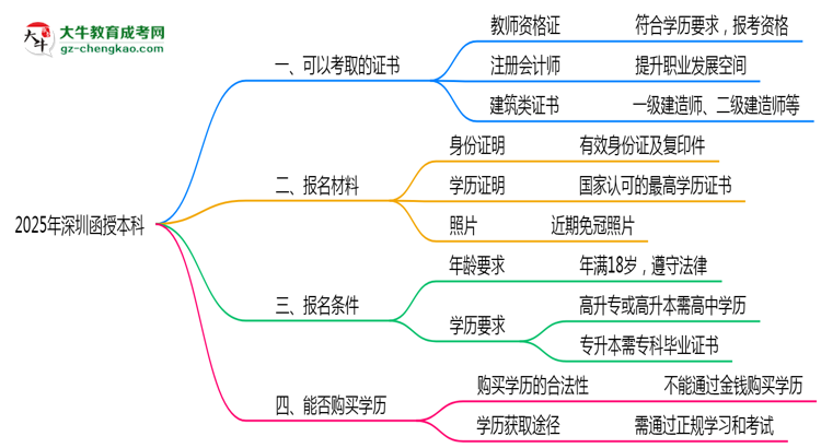 2025年深圳函授本科學歷可考證書：一建/教資等思維導圖