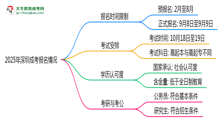 2025年深圳成考報(bào)名是否全年開放？時(shí)間限制思維導(dǎo)圖