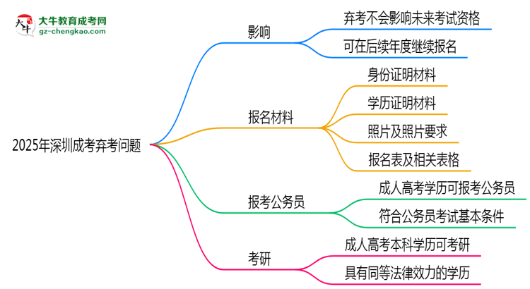 2025年深圳成考棄考會禁考一年？官方回應(yīng)思維導(dǎo)圖