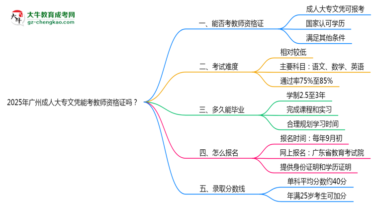 2025年廣州成人大專文憑能考教師資格證嗎？思維導(dǎo)圖