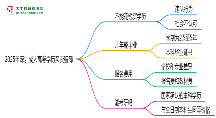 2025年深圳成人高考學(xué)歷買賣騙局！官方嚴(yán)打公告思維導(dǎo)圖