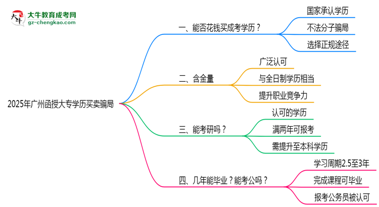 2025年廣州函授大專學(xué)歷買賣騙局！官方嚴(yán)打公告思維導(dǎo)圖