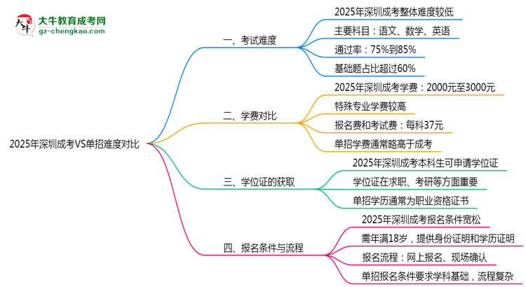 2025年深圳成考VS單招難度對比：哪個(gè)更簡單？思維導(dǎo)圖
