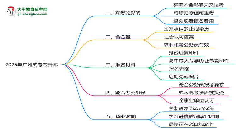 2025年廣州成考專升本棄考會禁考一年？官方回應(yīng)思維導圖