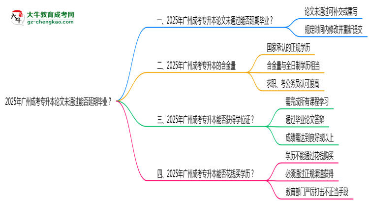 2025年廣州成考專升本論文未通過(guò)能否延期畢業(yè)？思維導(dǎo)圖