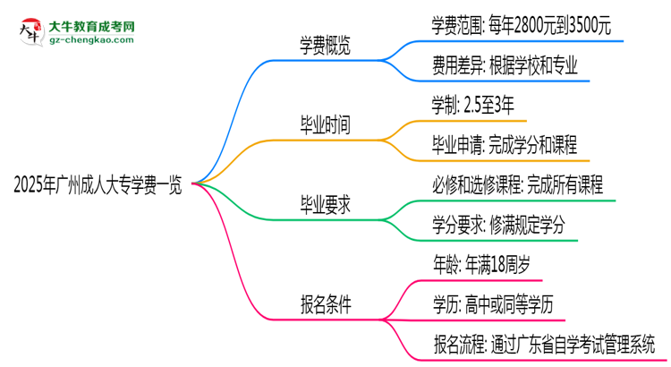 2025年廣州成人大專學費一覽：總費用+分期政策說明思維導圖