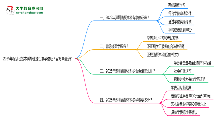 2025年深圳函授本科畢業(yè)能否拿學(xué)位證？官方申請條件思維導(dǎo)圖