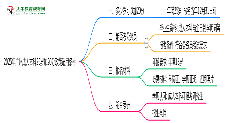 2025年廣州成人本科25歲加20分政策適用條件思維導圖