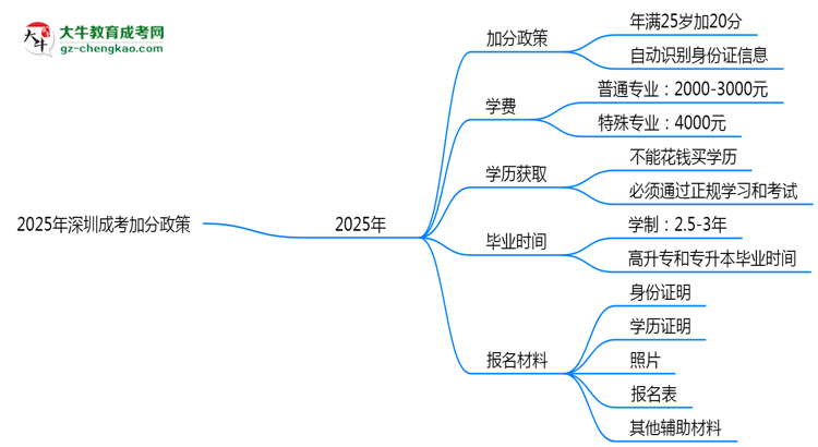 2025年深圳成考加分政策：25歲自動(dòng)加20分？思維導(dǎo)圖