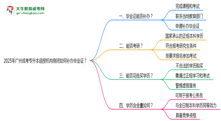 2025年廣州成考專升本函授機構倒閉如何補辦畢業(yè)證？思維導圖