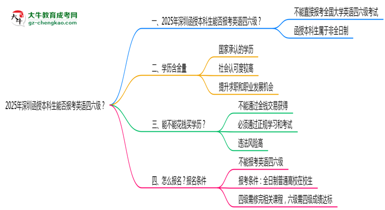 2025年深圳函授本科生能否報(bào)考英語四六級(jí)？思維導(dǎo)圖