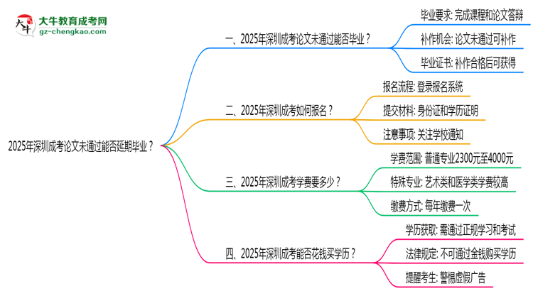 2025年深圳成考論文未通過能否延期畢業(yè)？思維導(dǎo)圖