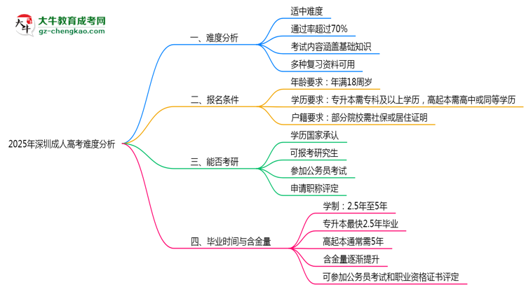 2025年深圳成人高考難度分析：通過率超70%？思維導(dǎo)圖