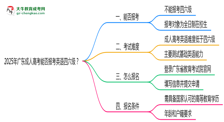 2025年廣東成人高考能否報考英語四六級？思維導圖