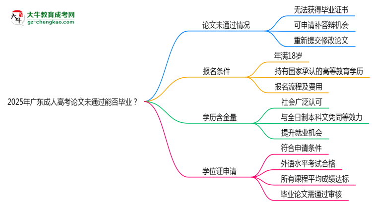 2025年廣東成人高考論文未通過能否畢業(yè)？思維導圖