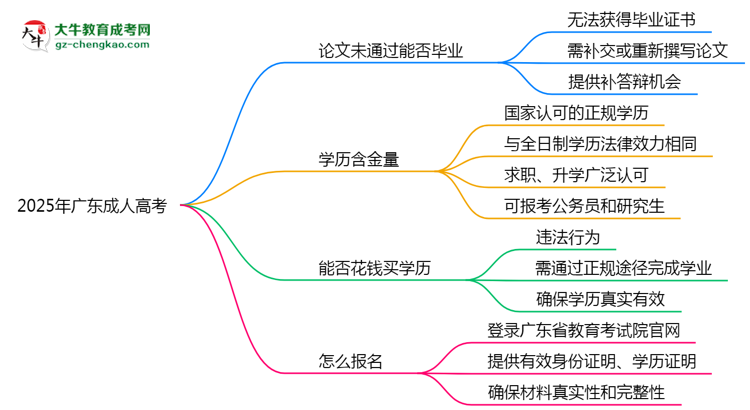 2025年廣東成人高考論文未通過(guò)能否畢業(yè)？思維導(dǎo)圖
