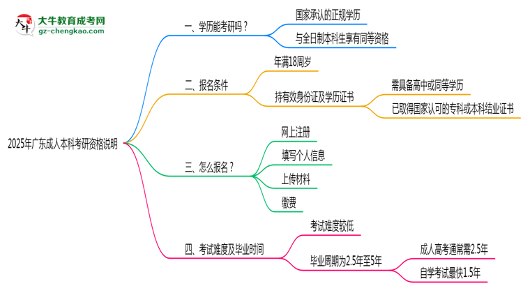 2025年廣東成人高考學(xué)歷考研資格說(shuō)明思維導(dǎo)圖